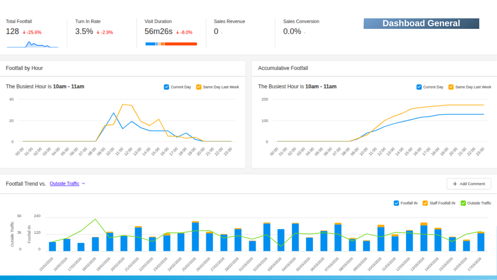 Dashboard general del SaaS de Retail Intelligence: ingresos, salidas y afluencia en tiempo real