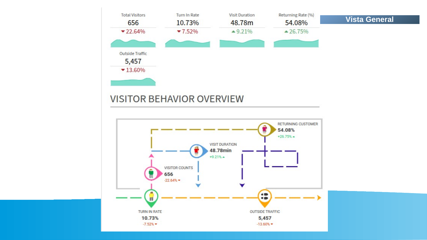 Vista general del panel de Retail Intelligence con todas las métricas del contador de clientes